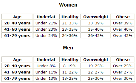 Body fat percentage calculator formula